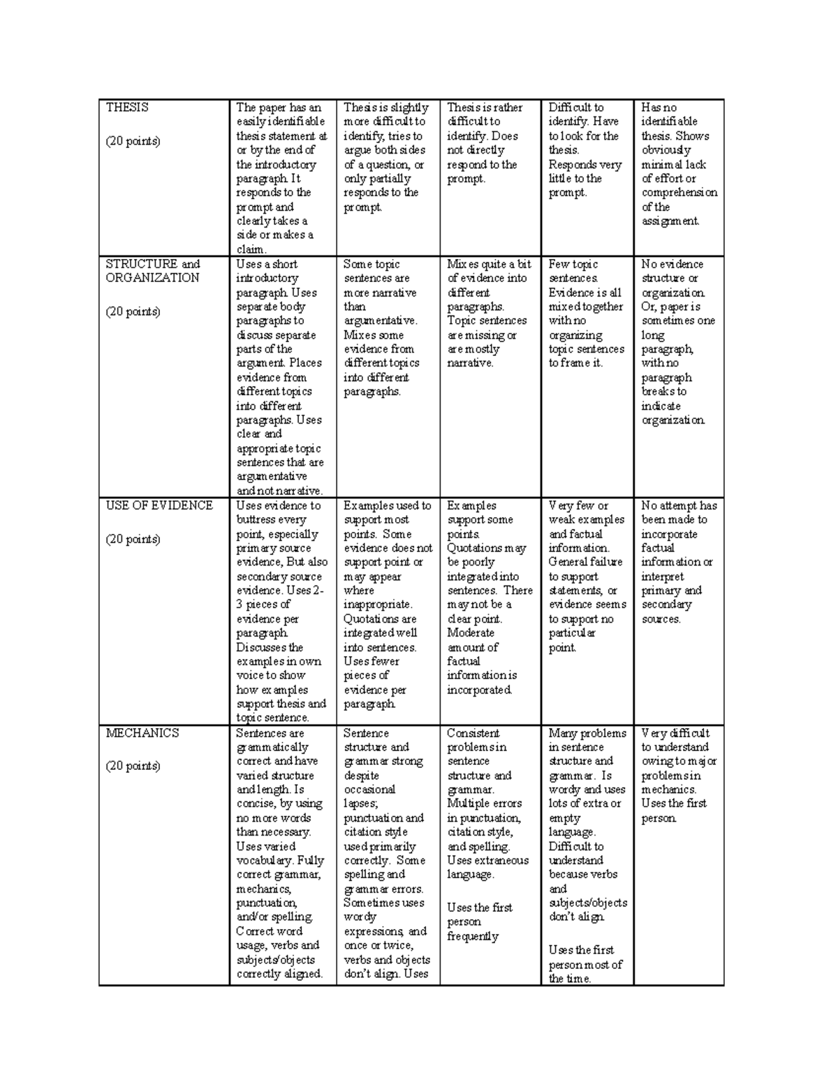 undergraduate thesis rubric