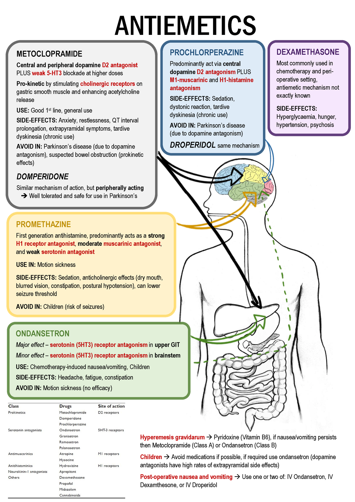 Oncology - Antiemetics 2 - Hyperemesis Gravidarum Pyridoxine (Vitamin ...