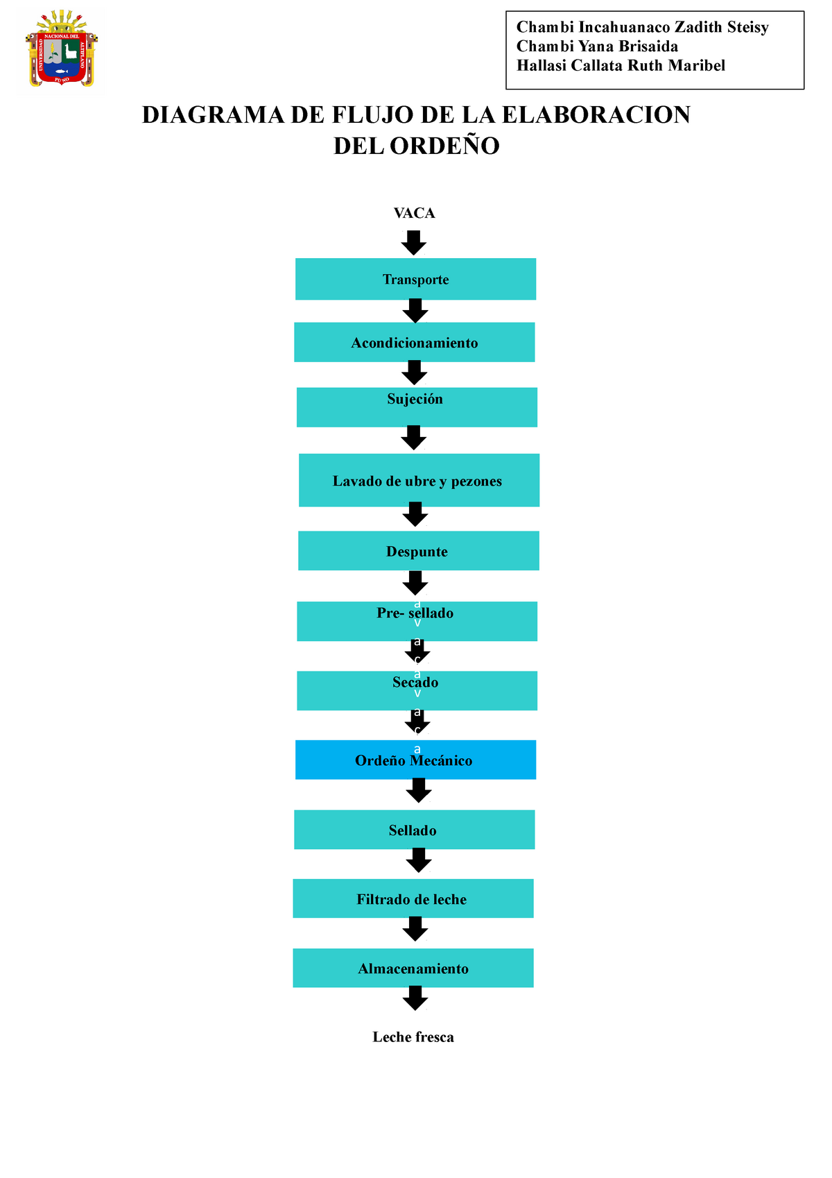 Diagrama De Flujo Corregido De La Elaboracion Del OrdeÑo Diagrama De Flujo De La Elaboracion 6722