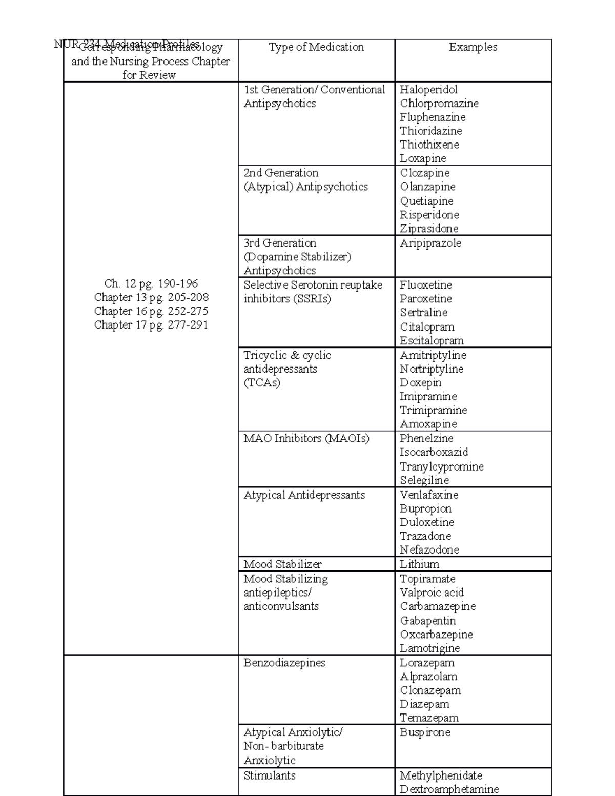 NUR 234 Medication Profiles NUR 234 Medication ProfilesCorresponding