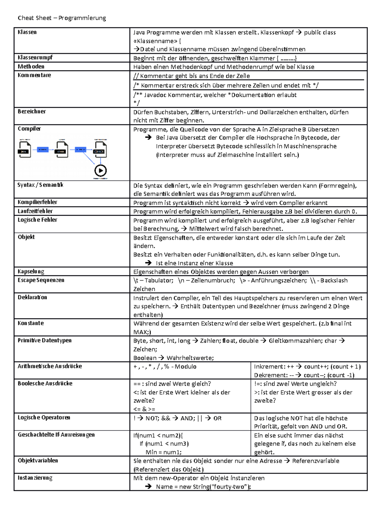 Cheat Sheet - Sommersemester - Cheat Sheet – Programmierung Klassen ...