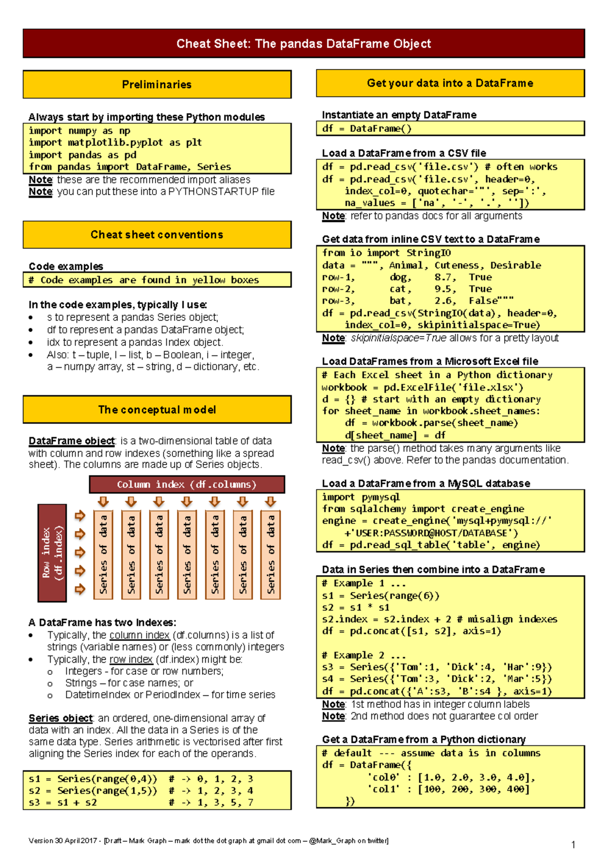 Pandas Data Frame Notes - Cheat Sheet: The pandas DataFrame Object ...