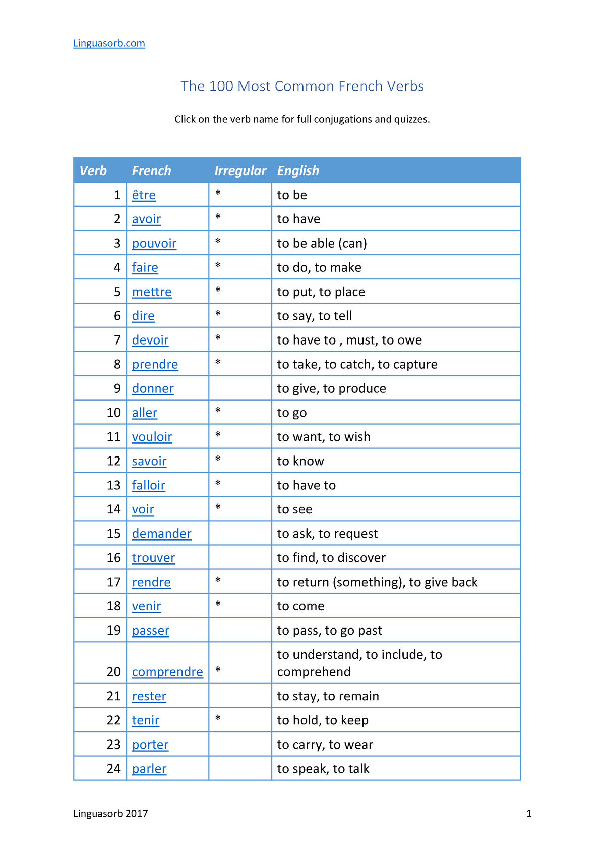 top-100-french-verbs-the-100-most-common-french-verbs-click-on-the