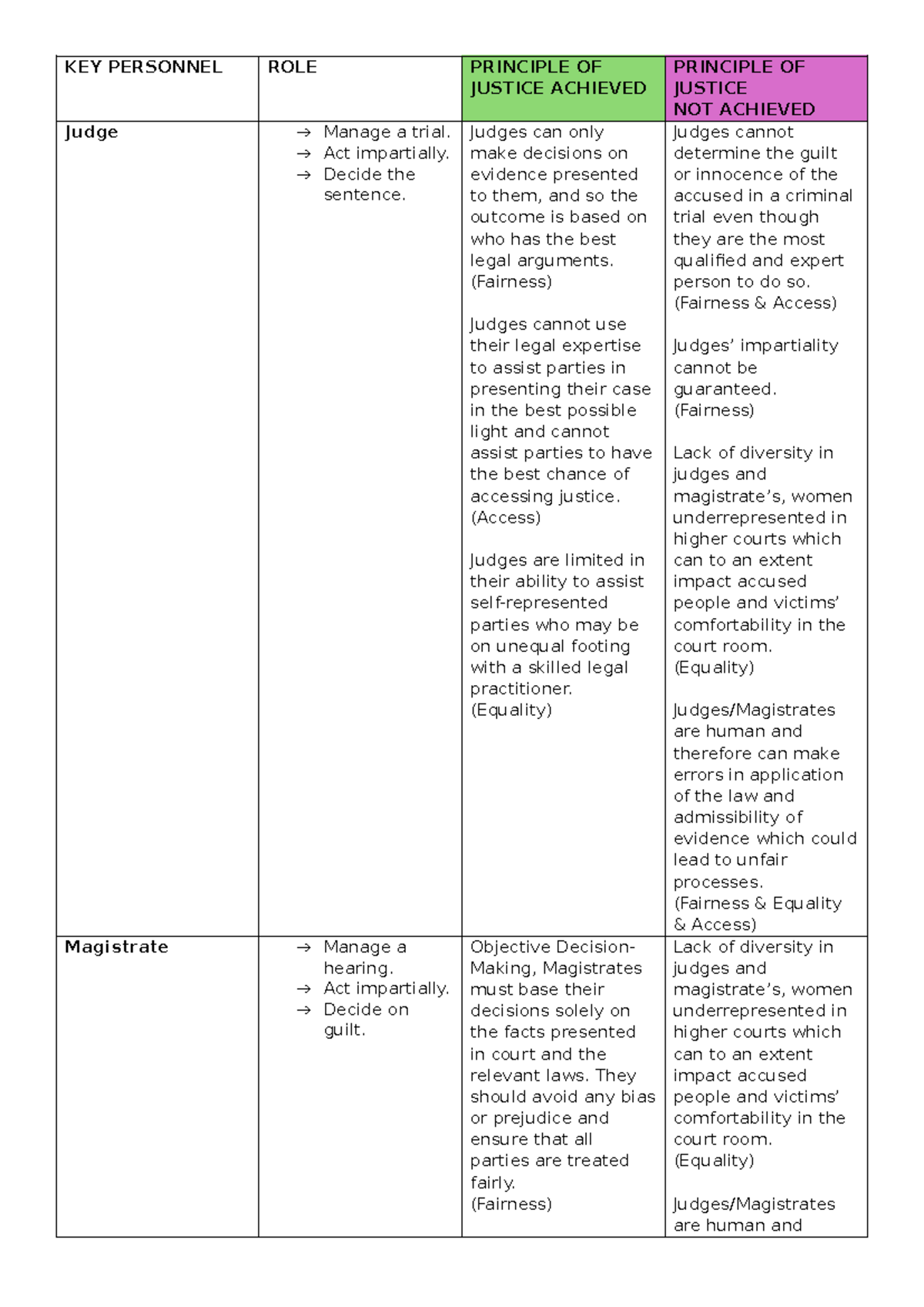 KEY Personnel Table - KEY PERSONNEL ROLE PRINCIPLE OF JUSTICE ACHIEVED ...