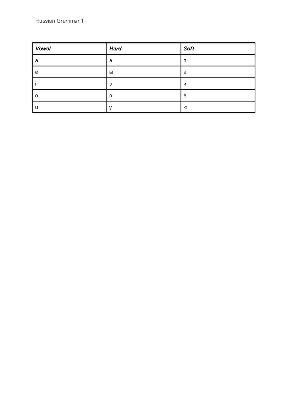 Russian Grammar Alphabet - Grammar A1 B2 - Vowel Hard Soft a a я e ы e ...