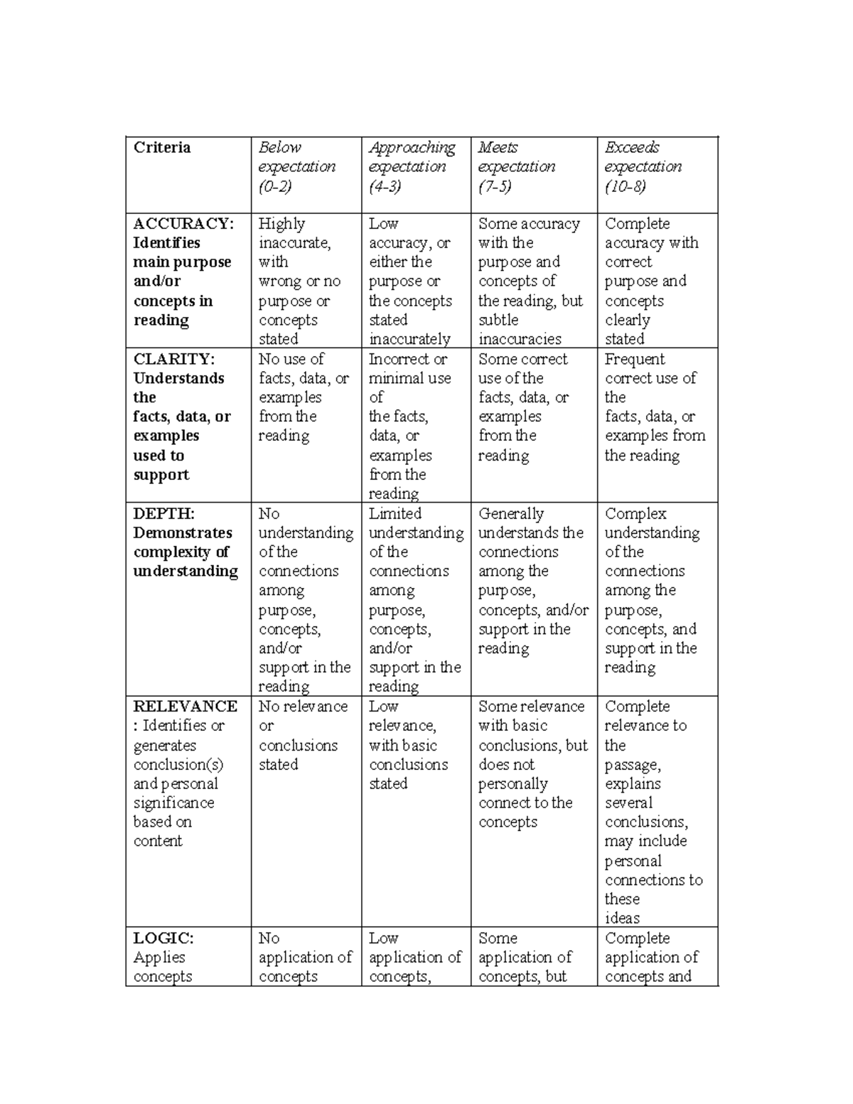 Rubric for Critical thinking PCT - Criteria Below expectation (0-2 ...