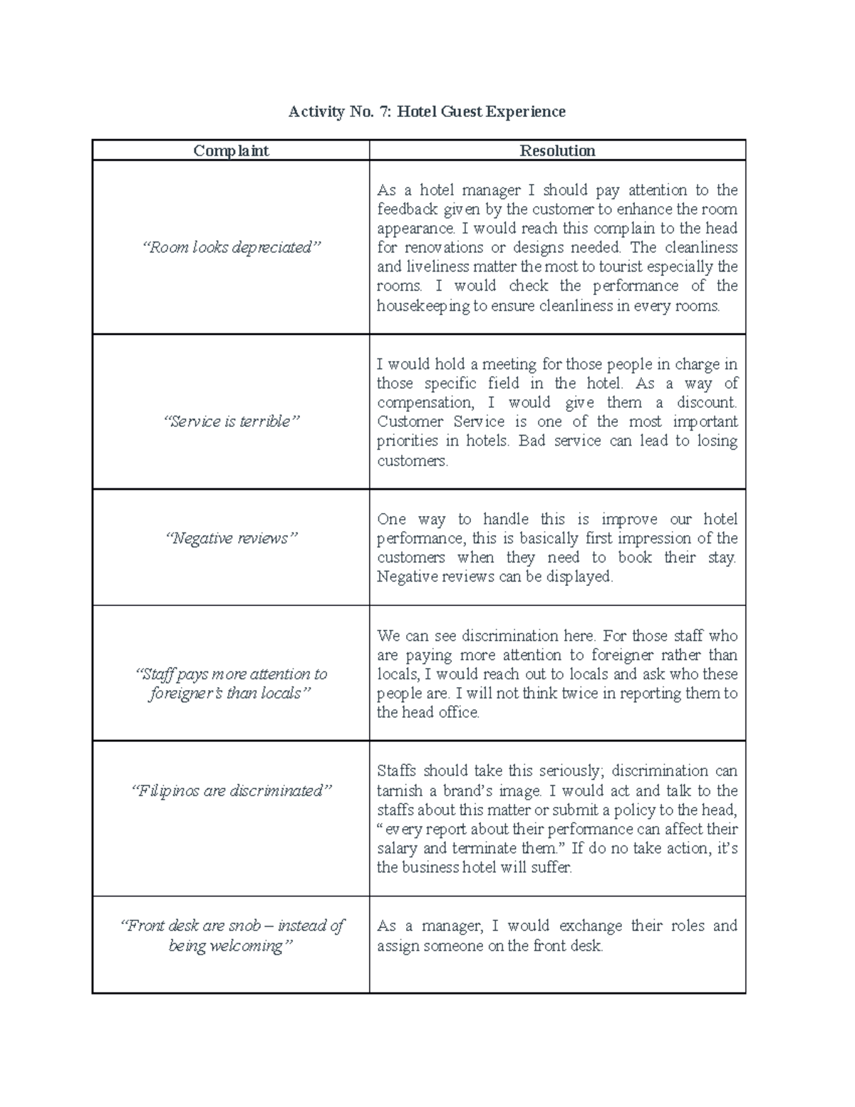 Activity 7 - Activity No. 7: Hotel Guest Experience ComplaintResolution ...