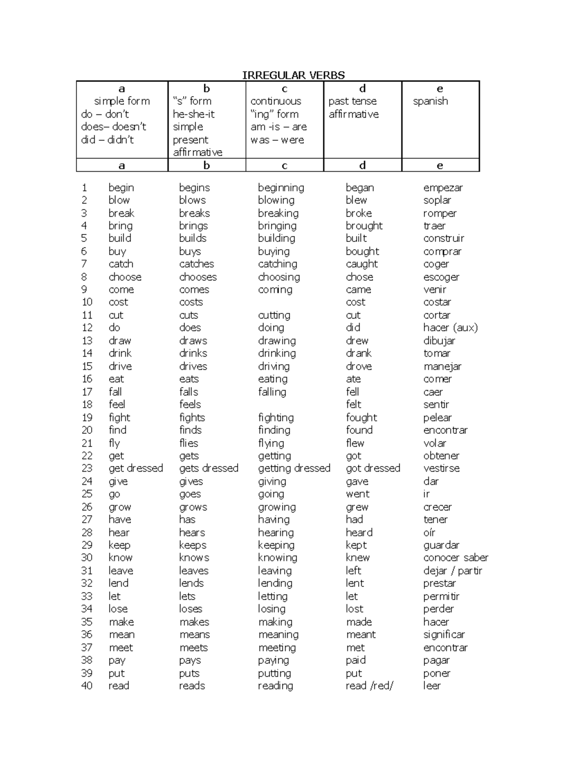 Irregular Verbs IST 2021 - IRREGULAR VERBS a simple form do – don’t ...