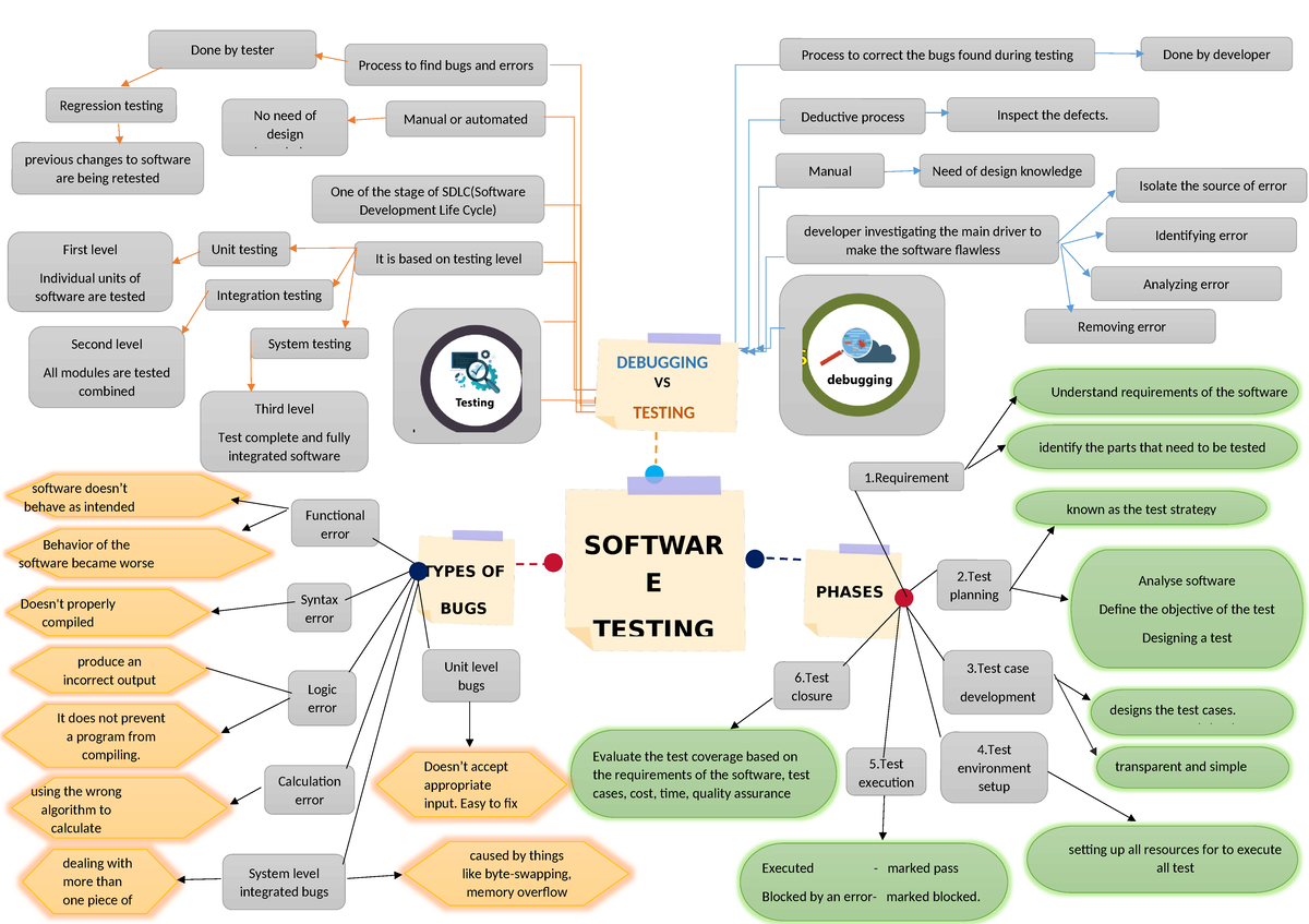 Softwaretesting - software quality testing notes - TYPES OF BUGS PHASES ...