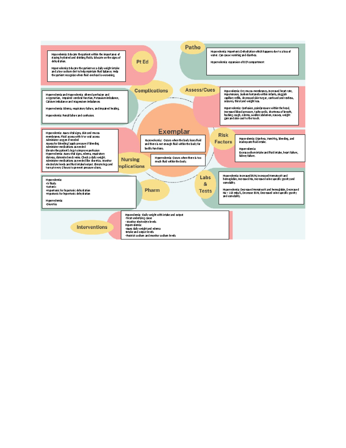 Concept Map Hypo:Hypervolemia - Hypovolemia: Occurs when the body loses ...