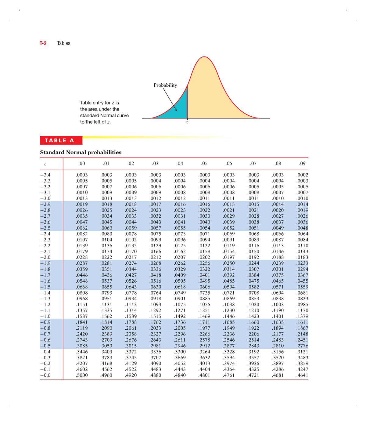 Z Table - T-2 Tables Probability Z Table Entry For Z Is The Area Under ...