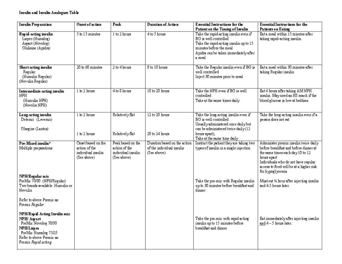 Insulin chart - Lecture notes 1 - Insulin and Insulin Analogues Table ...