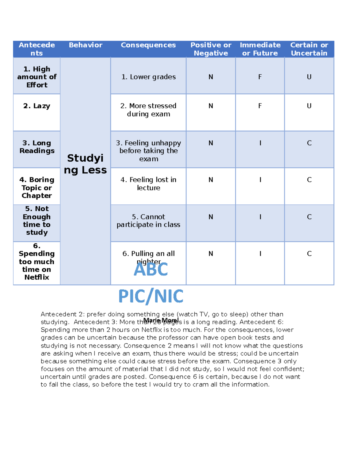 ABC PIC NIC assignmment Antecede nts Behavior Consequences Positive