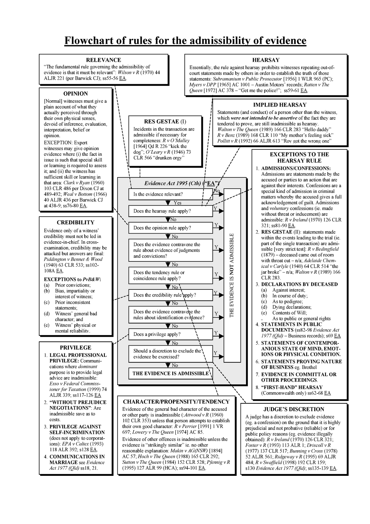 Evidence Flowchart Flowchart Of Rules For The Admissibility Of