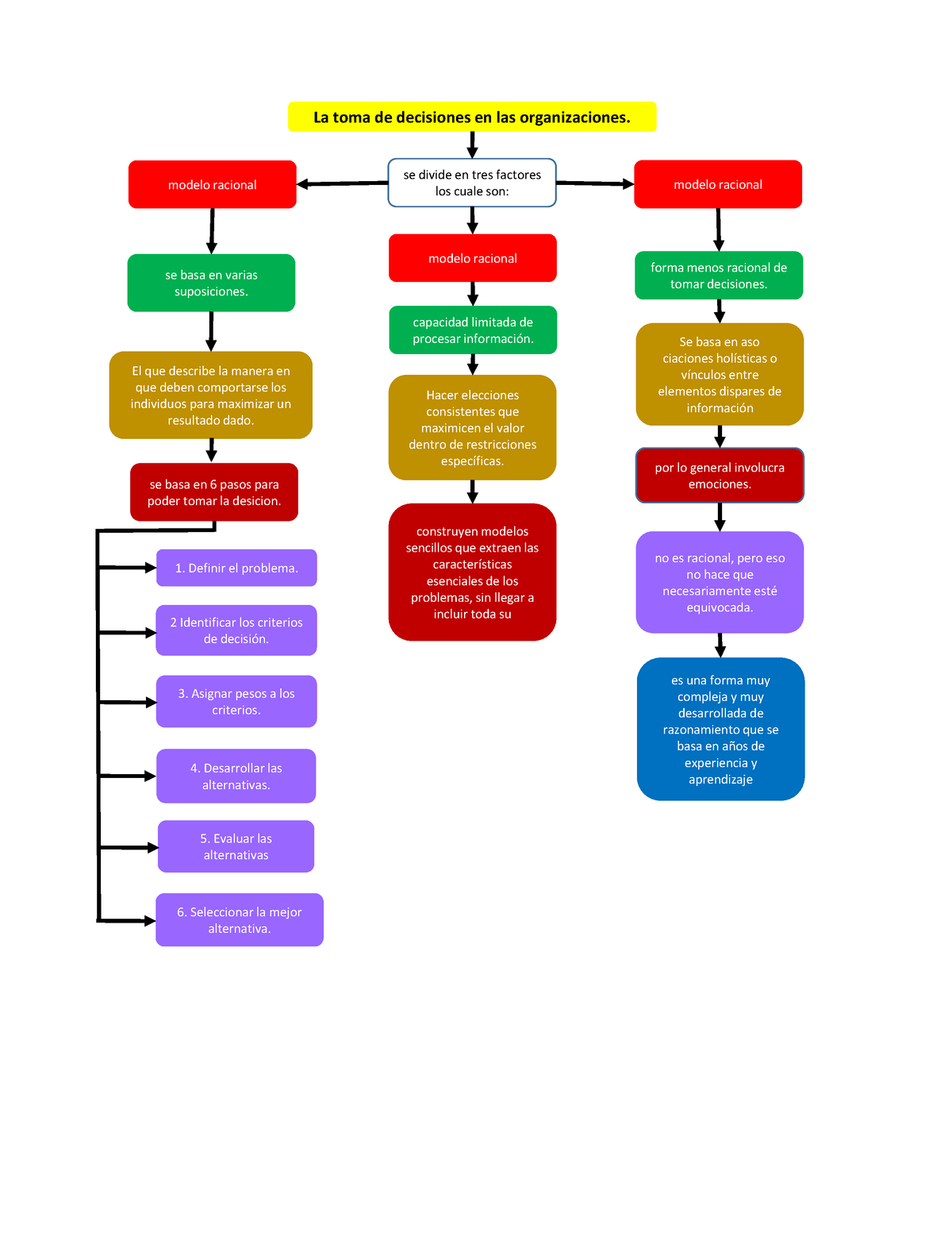 Mapa conceptual pasos de toma de desiciones - La toma de decisiones en las  organizaciones. se basa - Studocu