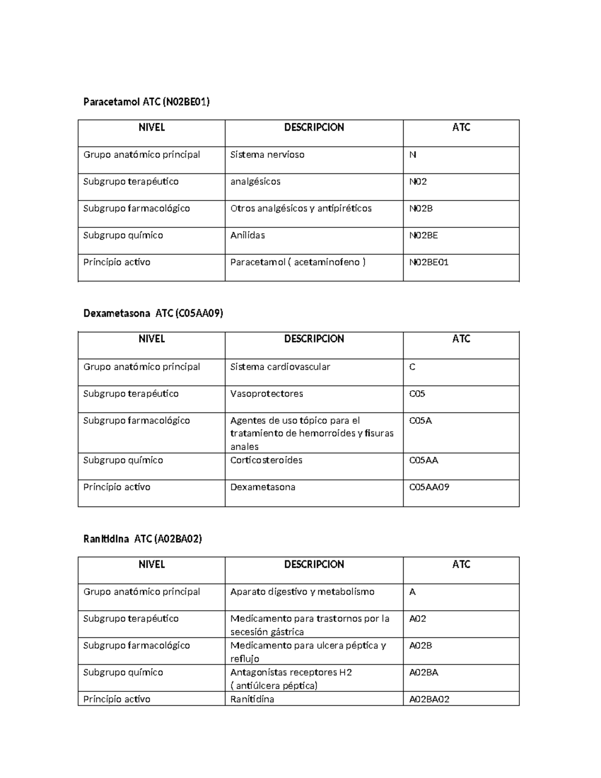 Farmacologia FASE 2 aaaaaaaa Paracetamol ATC (N02BE01) NIVEL