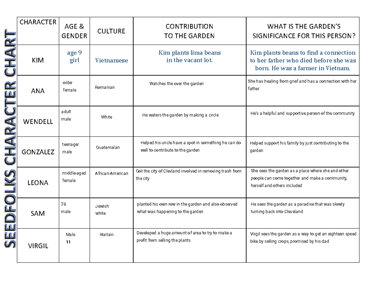 Kami Export - Seedfolks Character Chart - CHARACTER AGE & GENDER ...