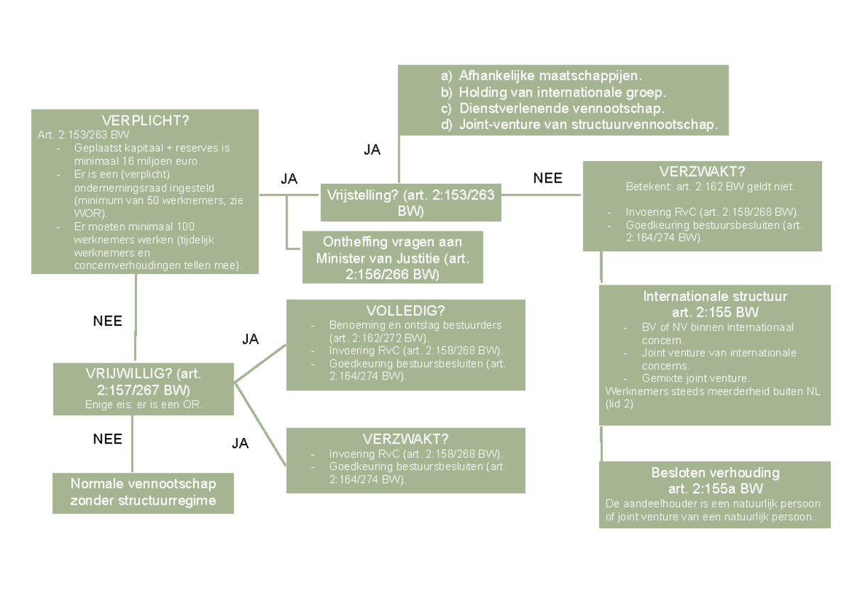 Structuurregime schema Ontheffing vragen aan Minister van Justitie (art. 2156/266 BW