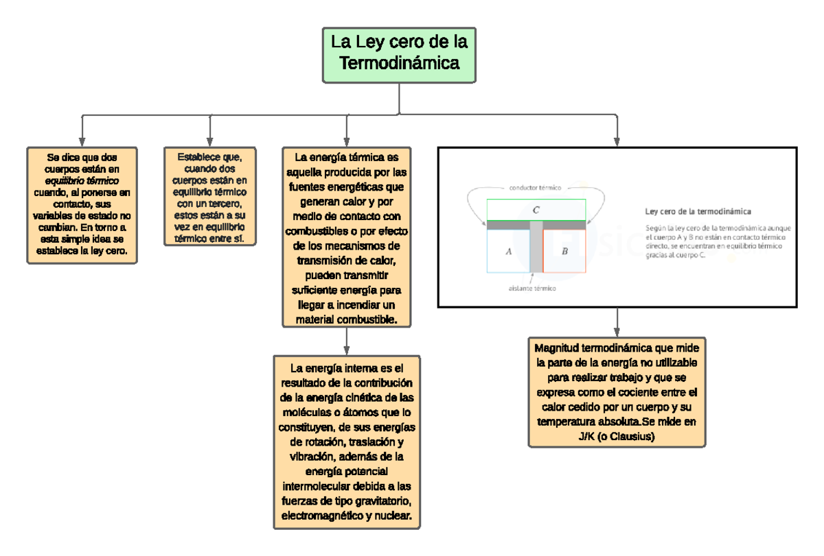 Mapa termodinamica - La Ley cero de la Termodinámica Se dice que dos