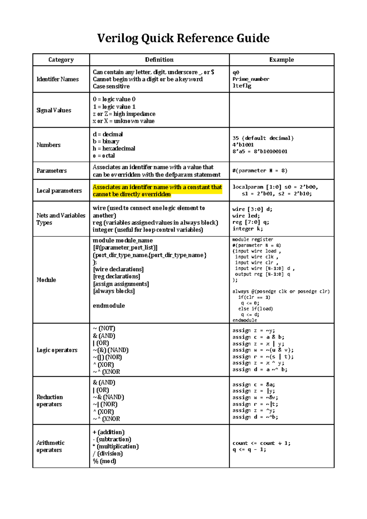 Verilog Quick Reference Guide - Verilog Quick Reference Guide Category ...