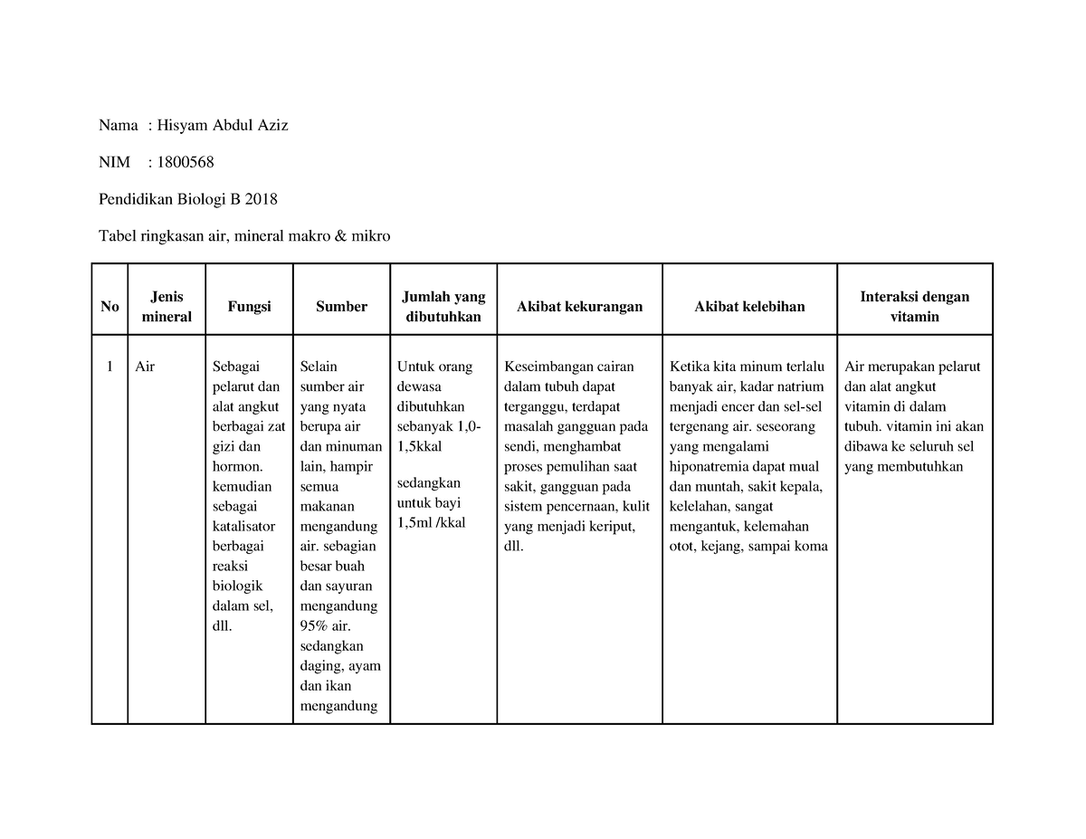 water-summary-table-macro-micro-minerals-nama-hisyam-abdul-aziz-nim