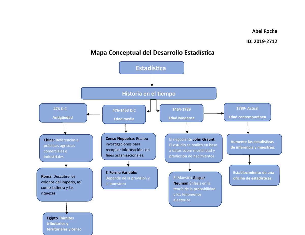 Mapa conceptual historia de la estadística act - Abel Roche ID: 2019- Mapa  Conceptual del Desarrollo - Studocu