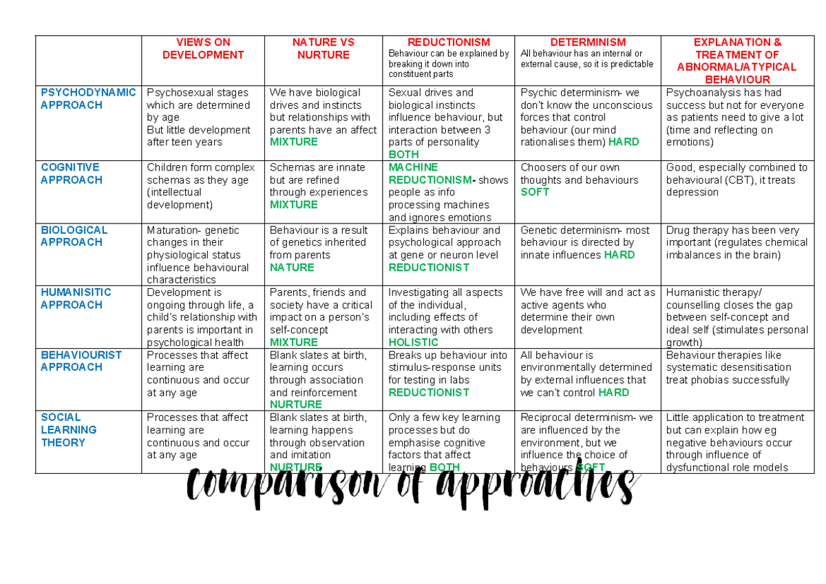 Comparison of Approaches - VIEWS ON DEVELOPMENT NATURE VS NURTURE ...