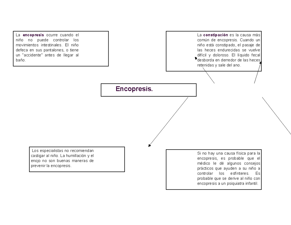 Enuresis y Encopresis Breve explicación. Si no hay una causa física