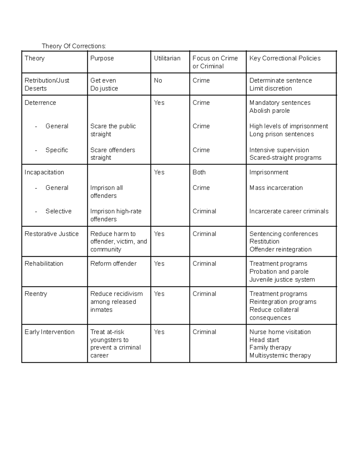 Correctional Theory Chart - Theory Of Corrections: Theory Purpose ...