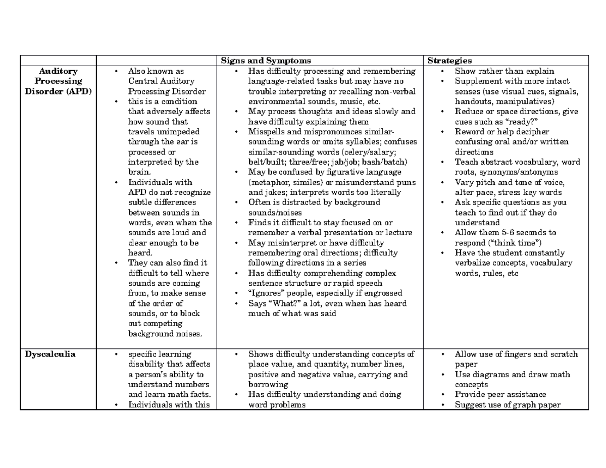 Signs and Symptoms.docx my notes - Childhood Psychopathology - CUI ...