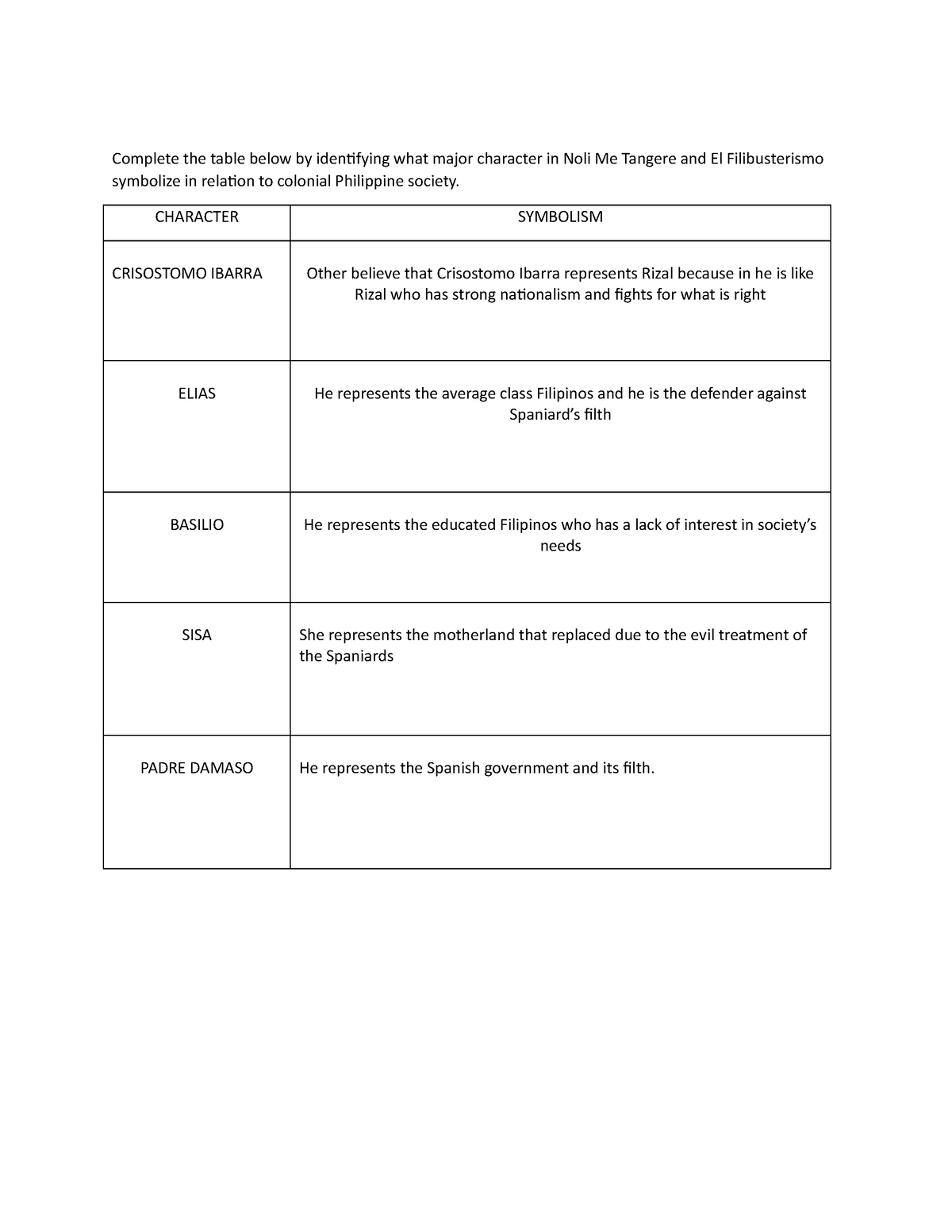 Major Character In Noli Me Tangere And El Filibusterismo Symbolize In Relation To Colonial Studocu