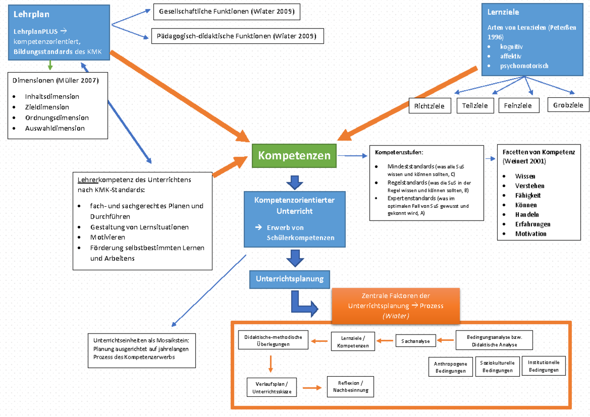 Mindmap Teil B-1 - 1 Lehrplan LehrplanPLUS → Kompetenzorientiert ...