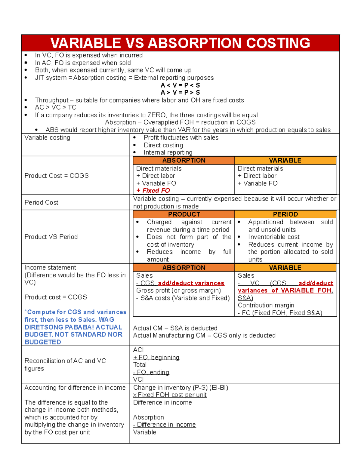 MAS-FAR-AFAR - Mas far afar reviewer - VARIABLE VS ABSORPTION COSTING ...