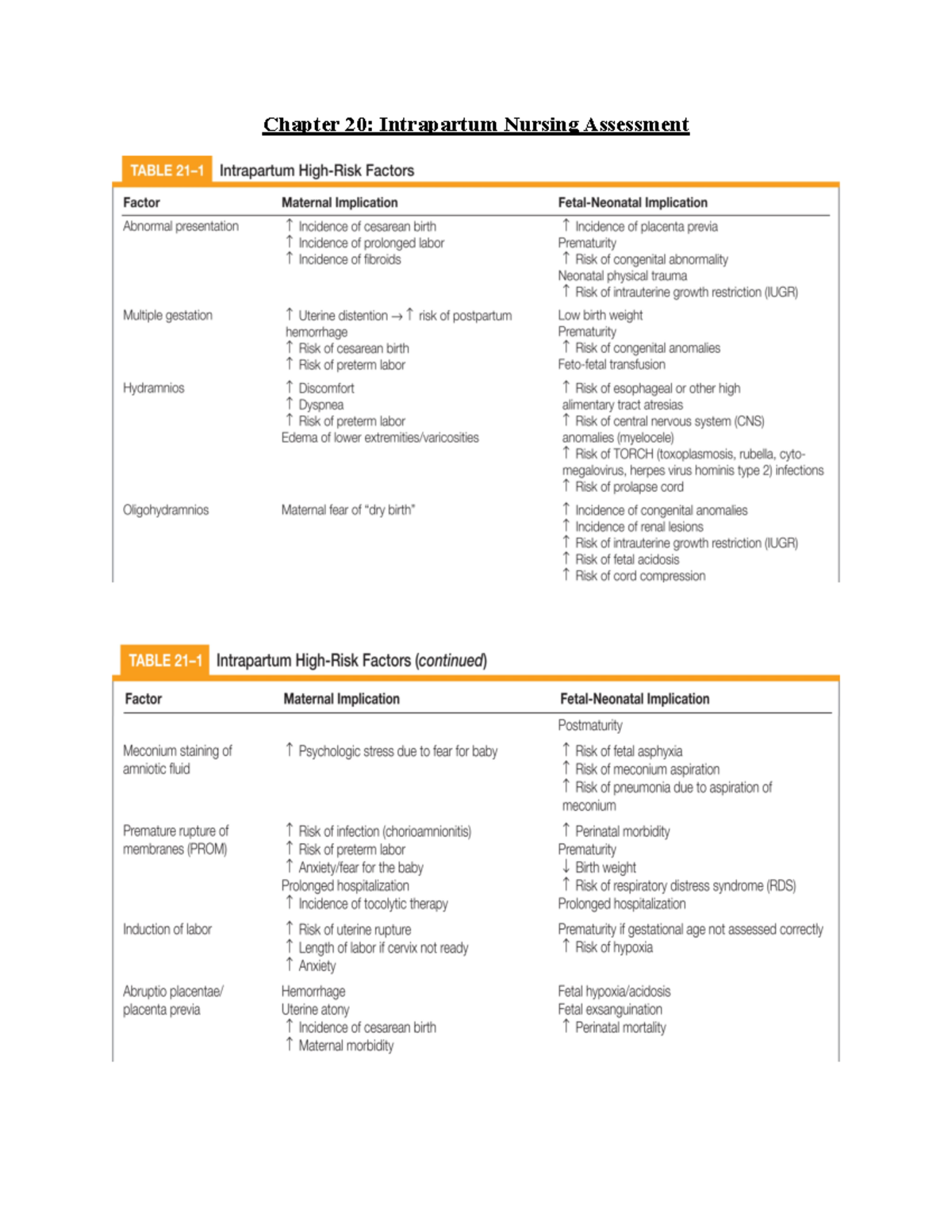 OB CH 20 PT 1 - Notes - Chapter 20: Intrapartum Nursing Assessment ...