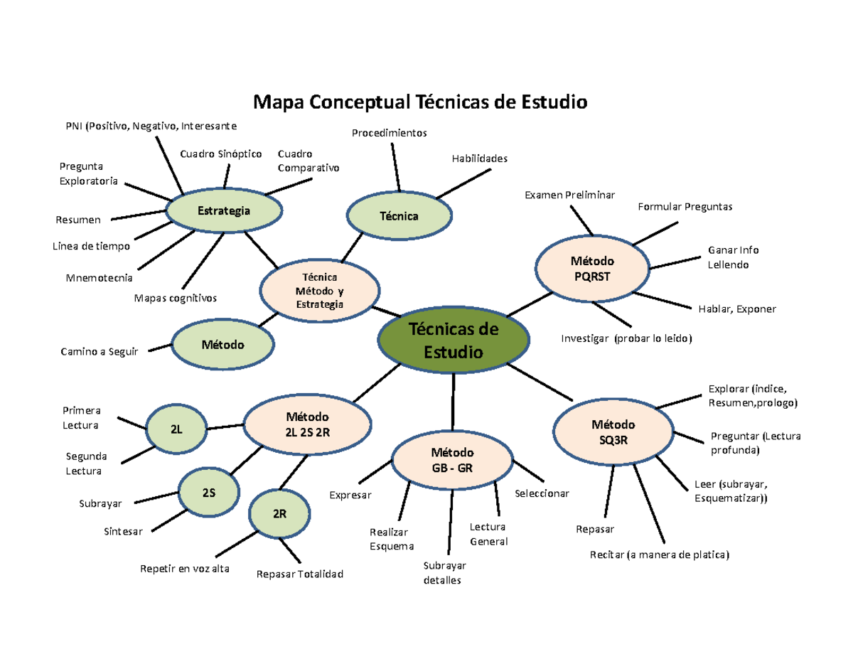 Mapa Tecnicas de estudio - Linea de tiempo Técnicas de Estudio Método ...