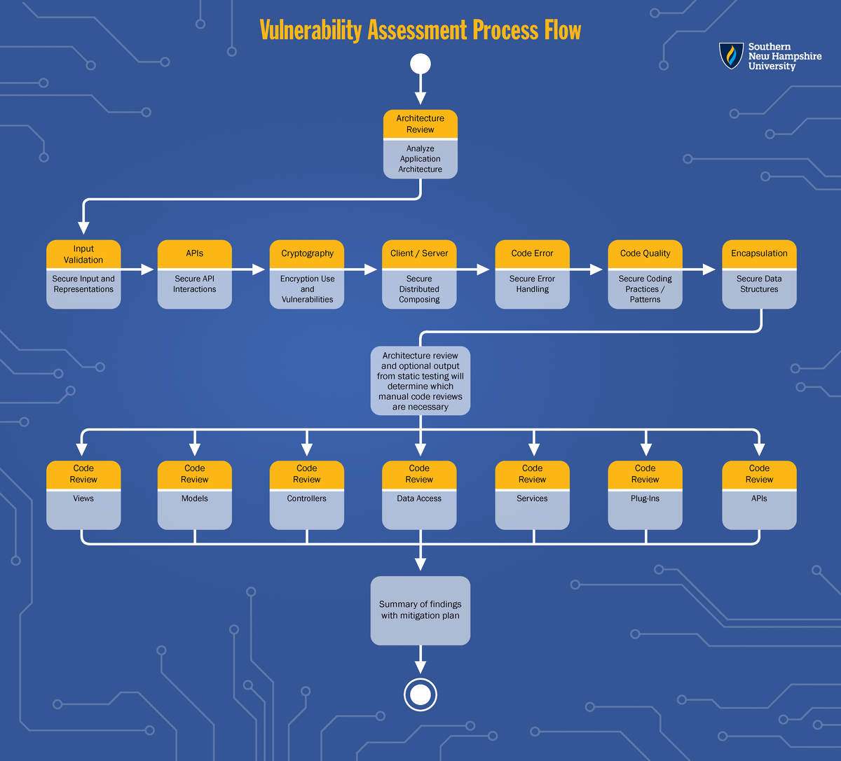 CS 305 Vulnerability Assessment Process Flow Diagram - Input Validation ...