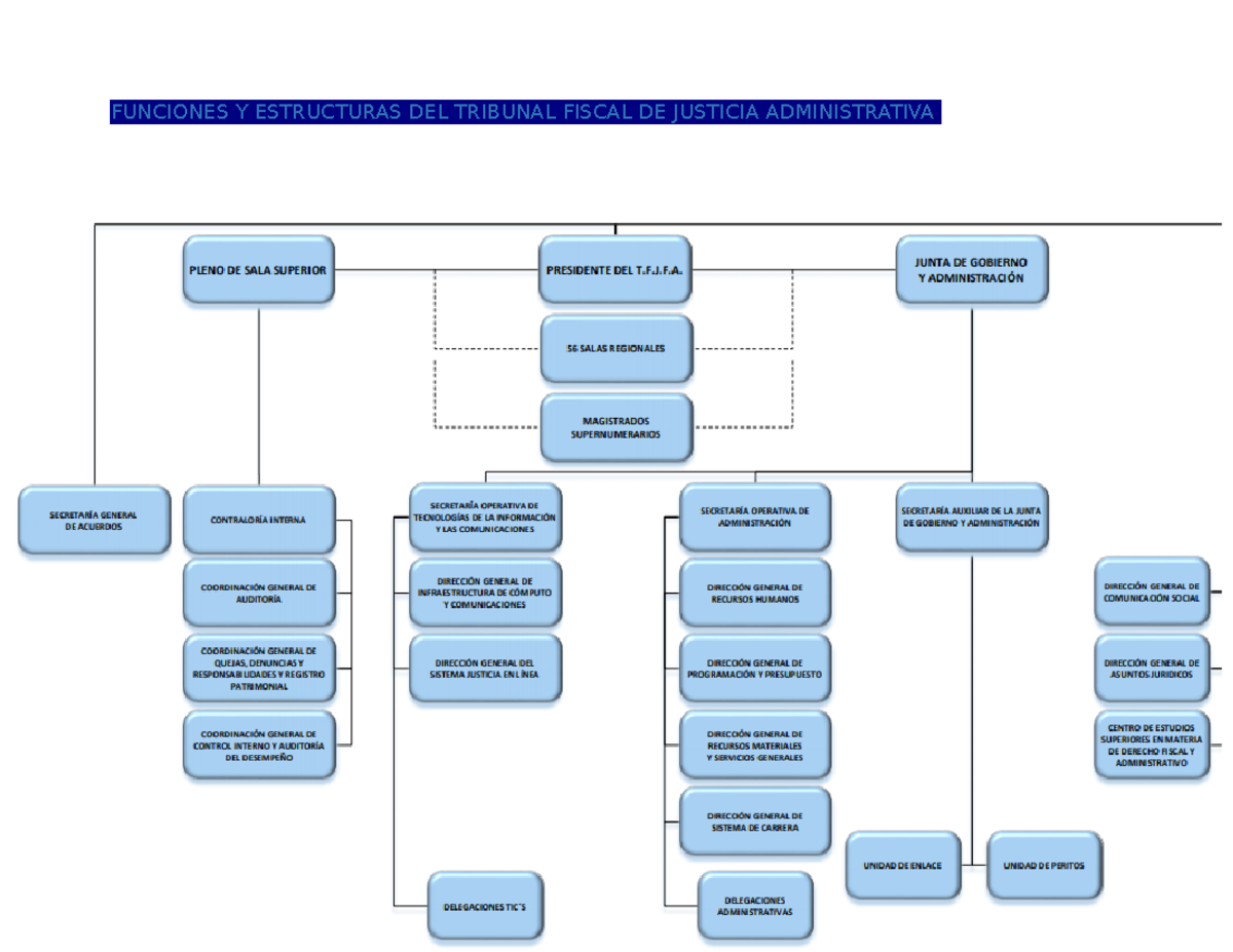 Estructura Y Funciones Del Tfja Funciones Y Estructuras Del Tribunal Fiscal De Justicia Studocu