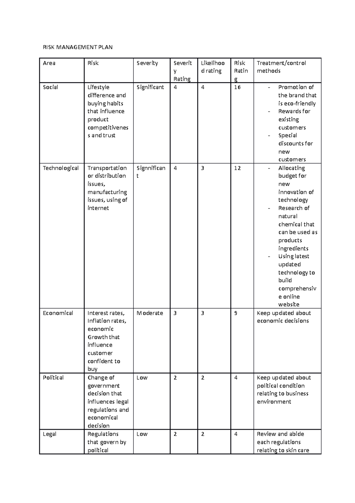 Assessment Task 2 part 4 - RISK MANAGEMENT PLAN Area Risk Severity ...