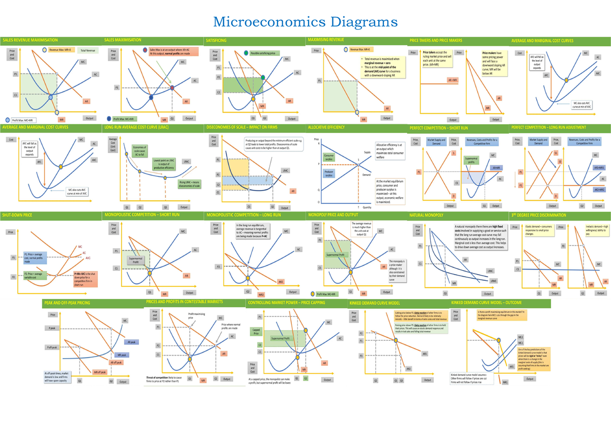 Economics Micro All Diagrams Ec E Microeconomics Diagrams Studocu