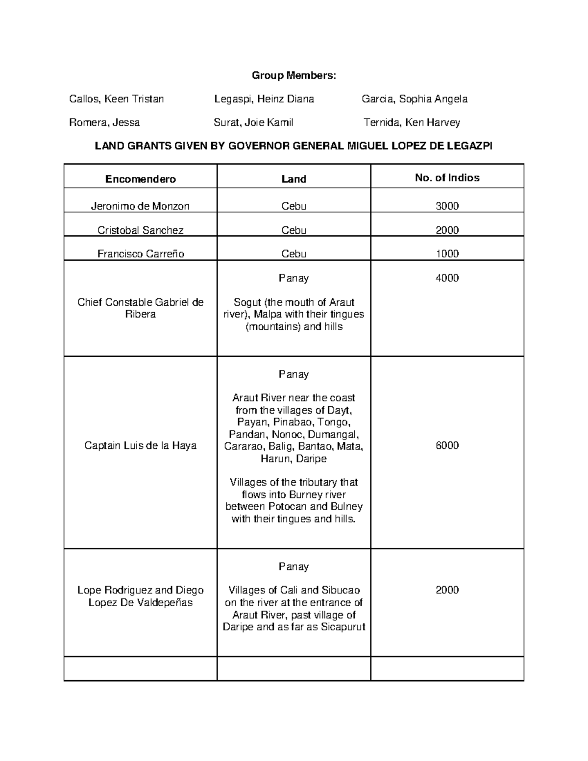 LAND Grants Given BY Legazpi corporate Studocu