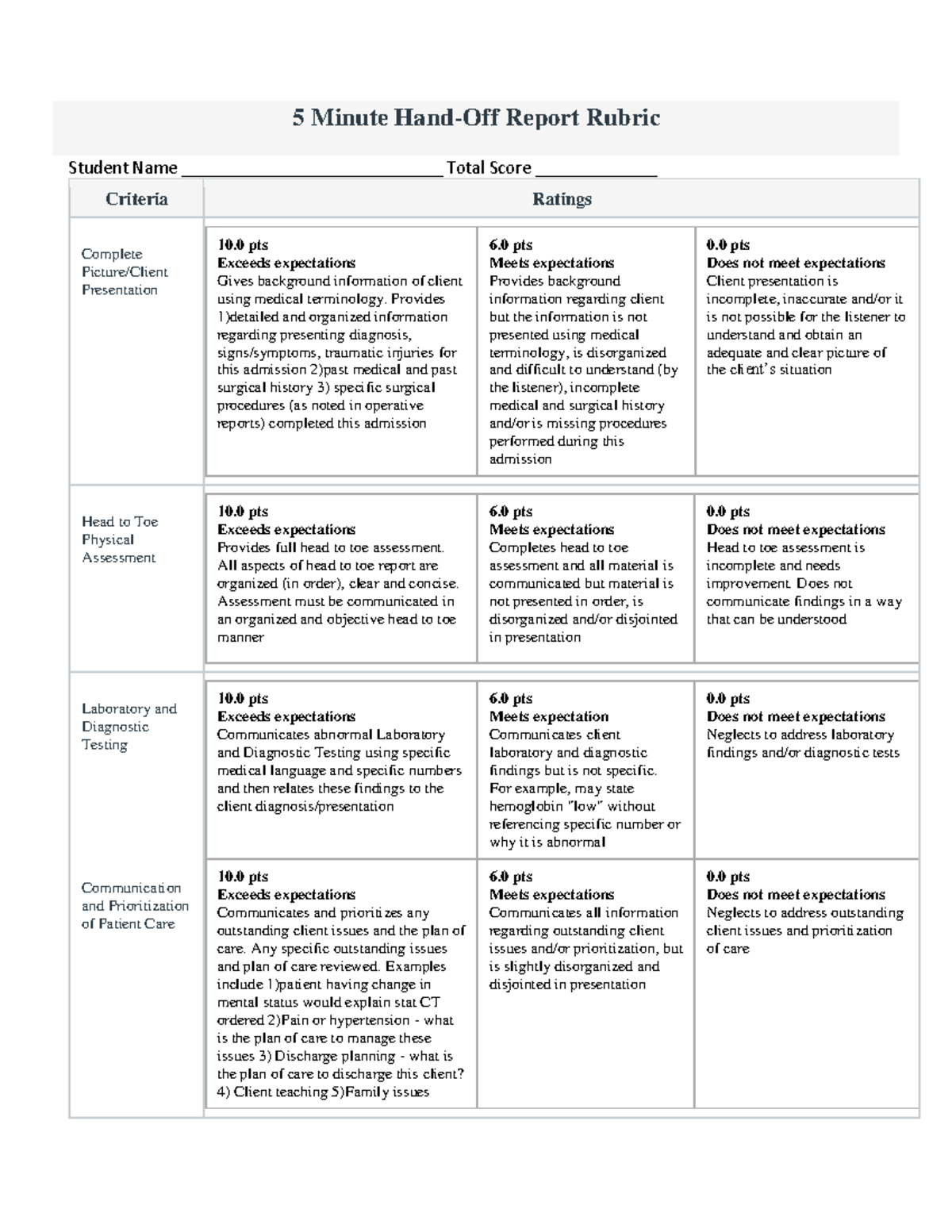 5 Minute Patient Report Rubric 5 Minute HandOff Report Rubric