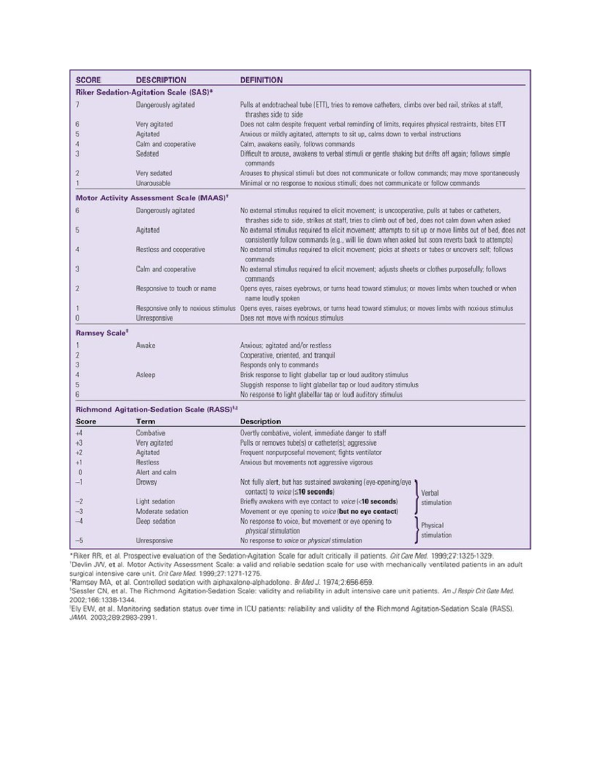 Sedation agitation scales - NUR1211 - Studocu