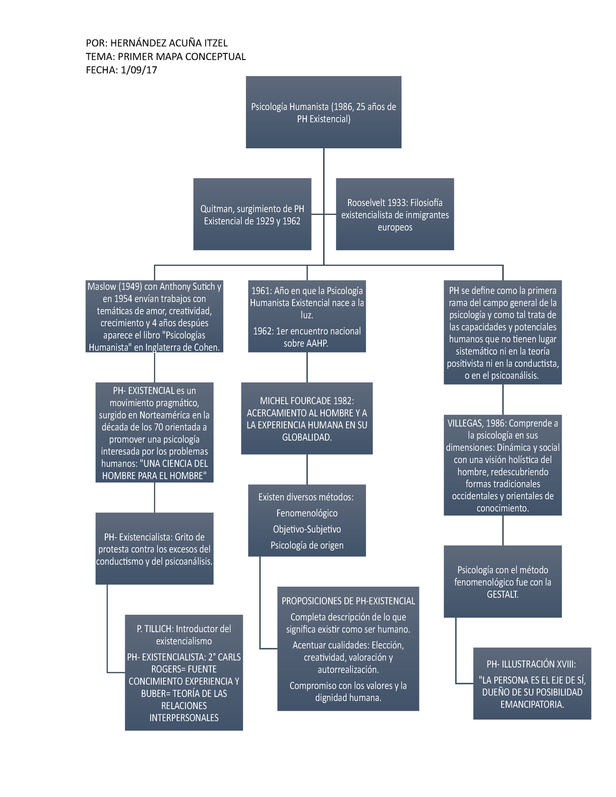 PH MAPA Conceptual 1 - Mapa mental - TEMA: PRIMER MAPA CONCEPTUAL FECHA:  1/09/ Psicología Humanista - Studocu