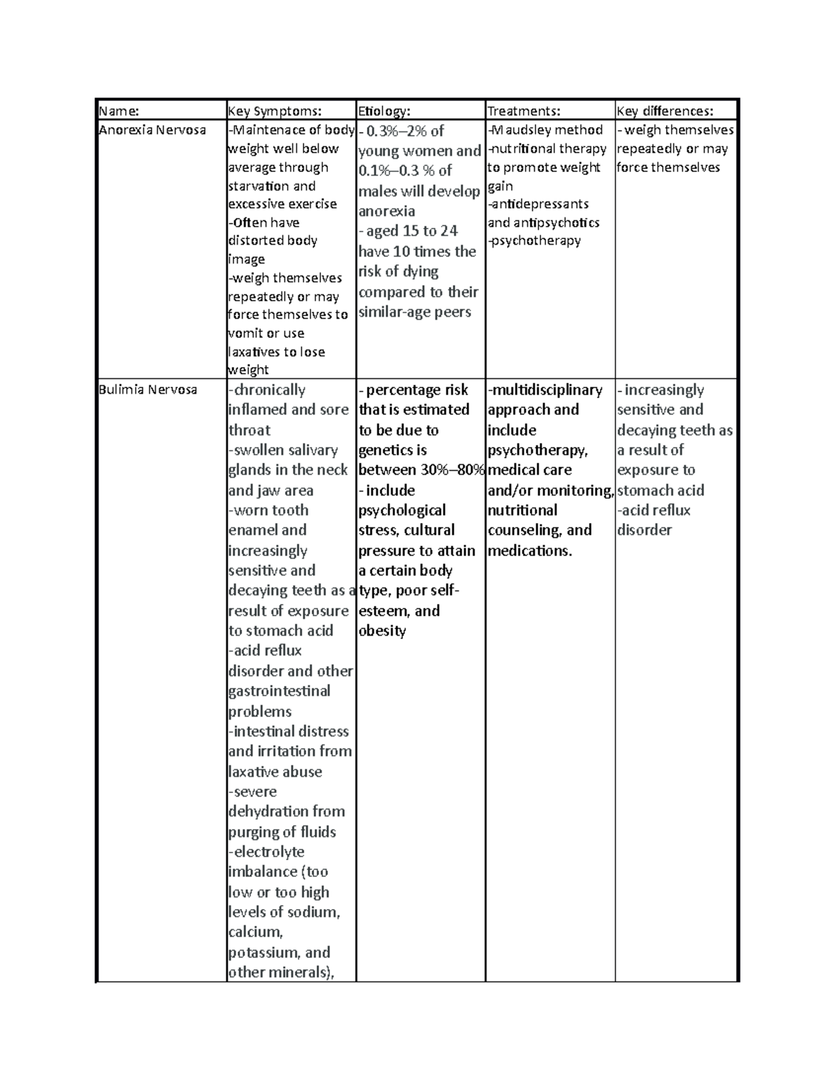 Disorders Chart: abnormal psychology - Name: Key Symptoms: Etiology ...