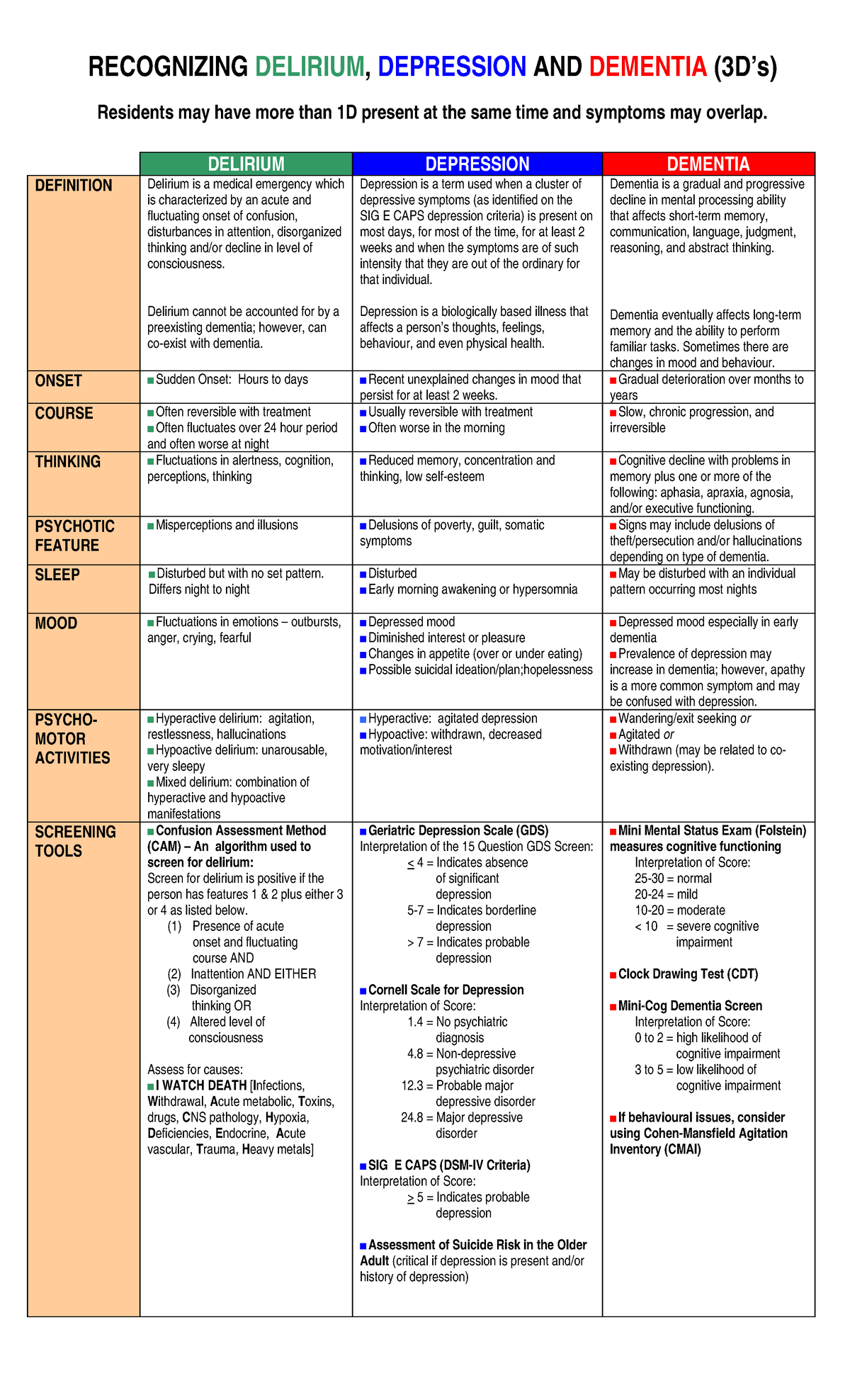 week-10-chart-comparing-the-3d-s-delirium-dementia-and-depression