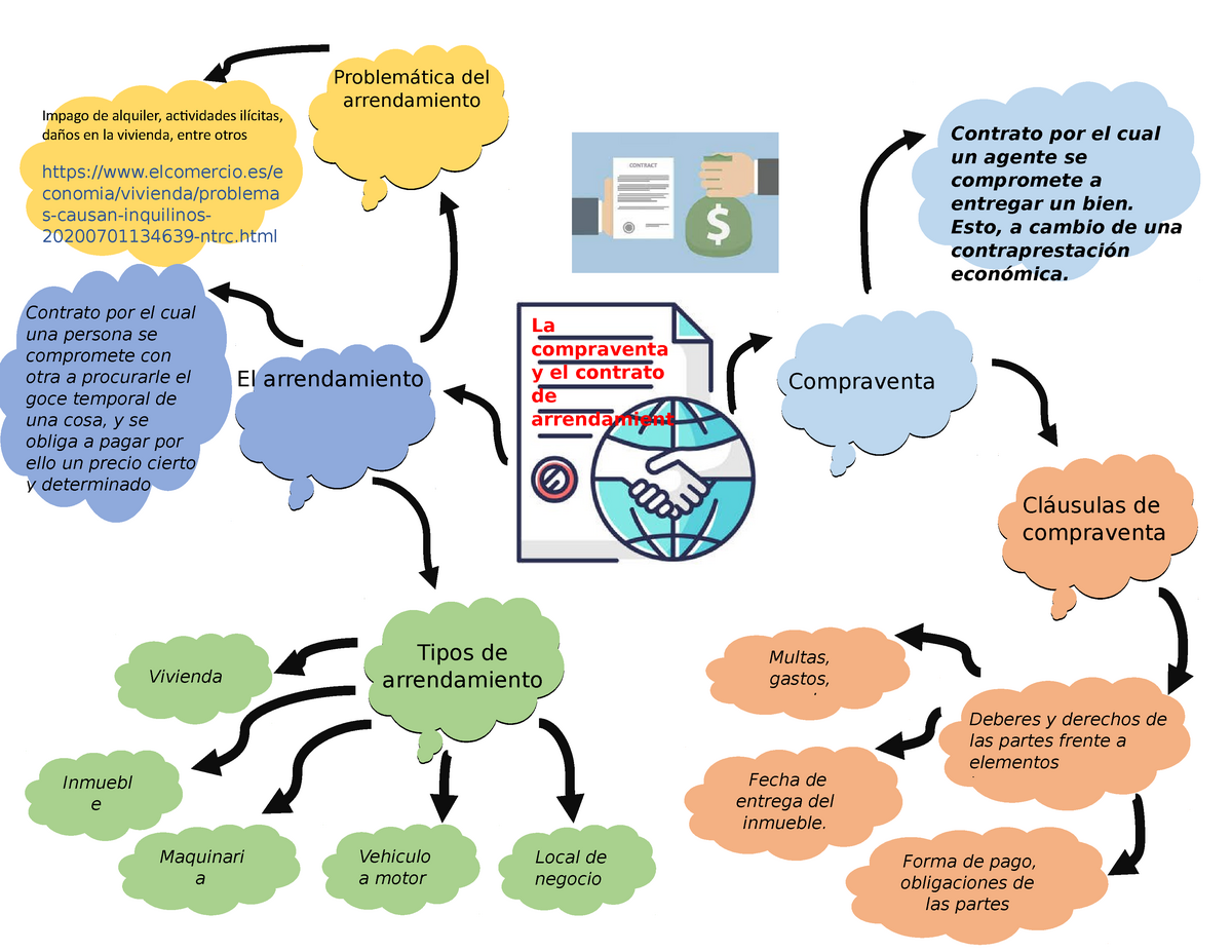 MAPA Mental DE Compraventa Y Arrendamiento - v Fecha de entrega del  inmueble. Contrato por el cual - Studocu