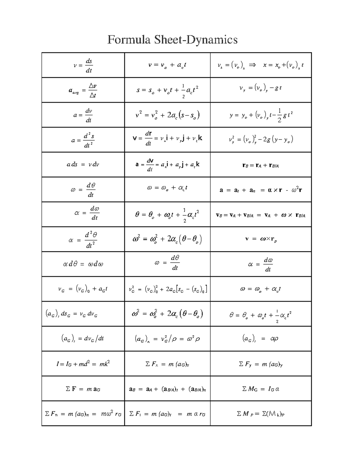 Formula sheet - dt ds v v vo act vx vo x x xo vo xt t avg v a 2 2 1 s ...