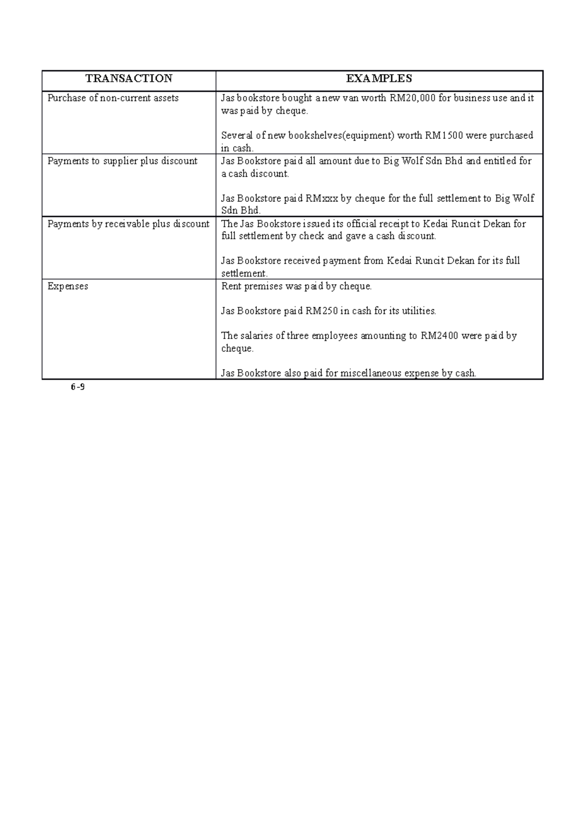 Assignment FAR110 examples of transaction uitm - TRANSACTION EXAMPLES ...