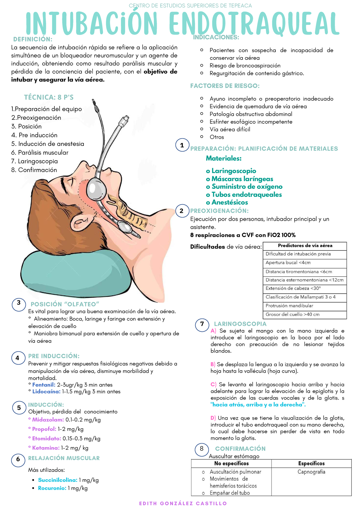 Infografia intubacion - INDICACIONES: FACTORES DE RIESGO: PREPARACIÓN ...