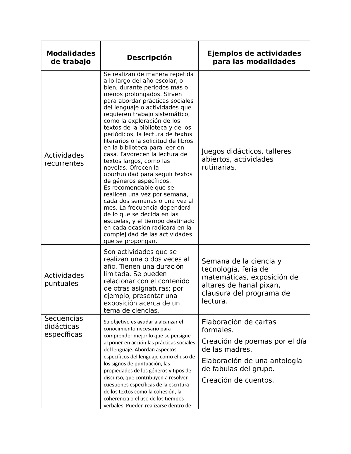 LEC4 ACT2 Modalidades De Trabajo - Modalidades De Trabajo Descripción ...